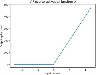 Chip-In-Loop SNN Proxy Learning: a new method for efficient training of spiking neural networks